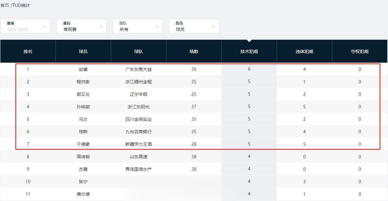本赛季至今技术犯规次数榜单，有7人至少5次技犯，分别是：赵睿、程帅澎、郭艾伦、孙