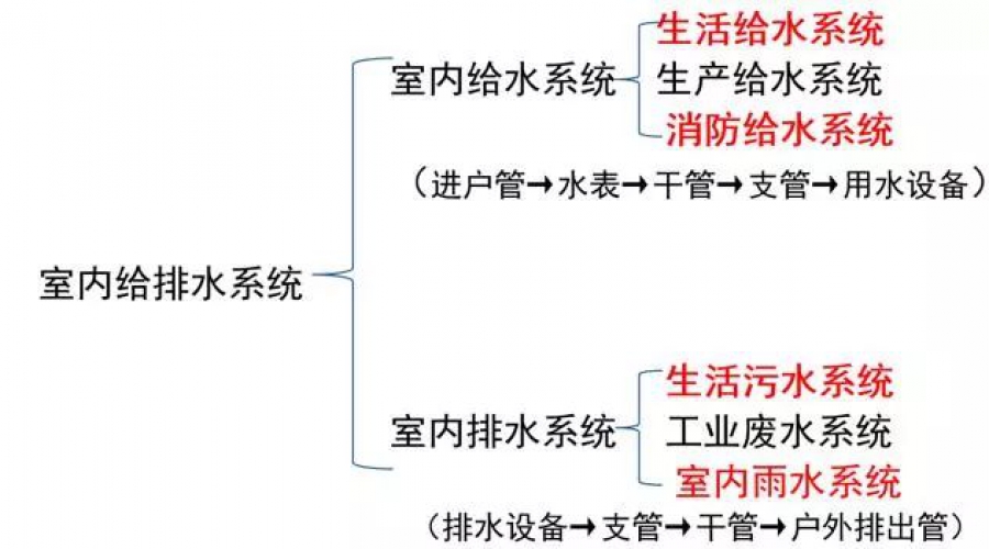 給排水圖紙怎么看？