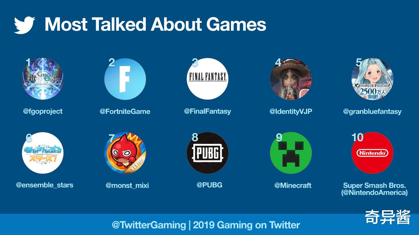 推特公布2019年度十大讨论度最高游戏，FGO占据榜首，第五人格名列第四(3)