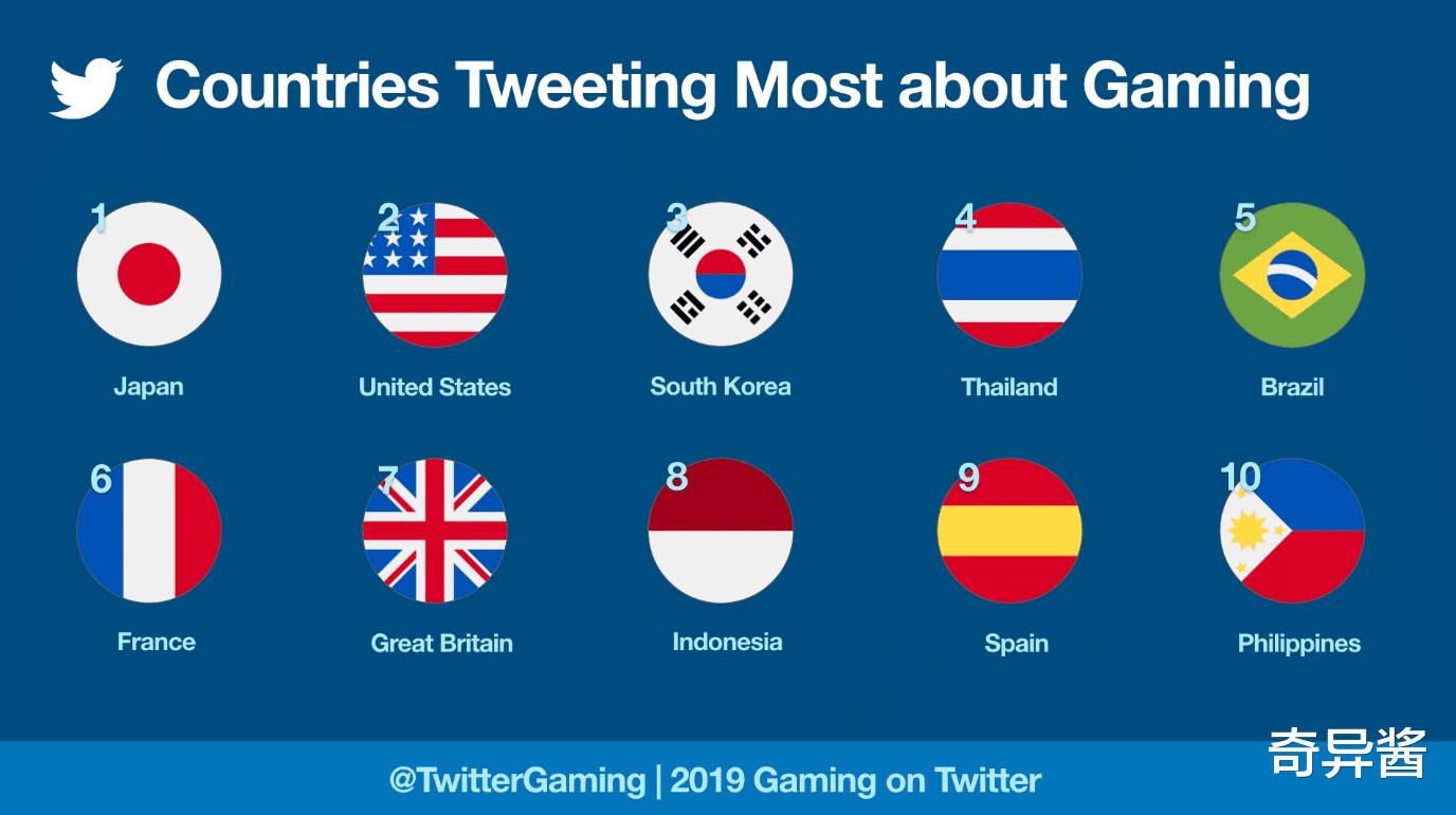 推特公布2019年度十大讨论度最高游戏，FGO占据榜首，第五人格名列第四(4)