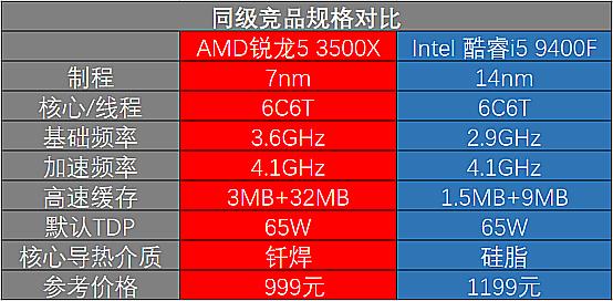 谁是千元级游戏处理器王者，锐龙5 3500X大战Core i5 9400F(2)