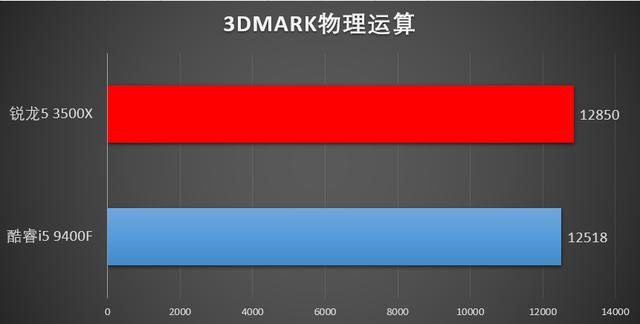 谁是千元级游戏处理器王者，锐龙5 3500X大战Core i5 9400F(3)
