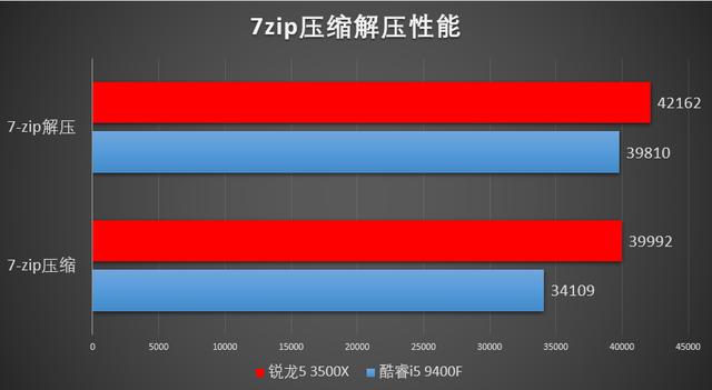 谁是千元级游戏处理器王者，锐龙5 3500X大战Core i5 9400F(4)