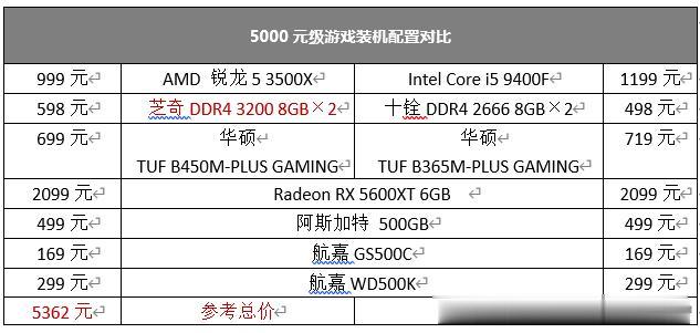 谁是千元级游戏处理器王者，锐龙5 3500X大战Core i5 9400F(8)