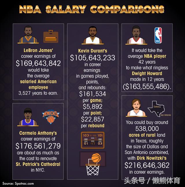 wnba球员年薪最高是谁 NBA总薪水最高的现役球员是谁(7)