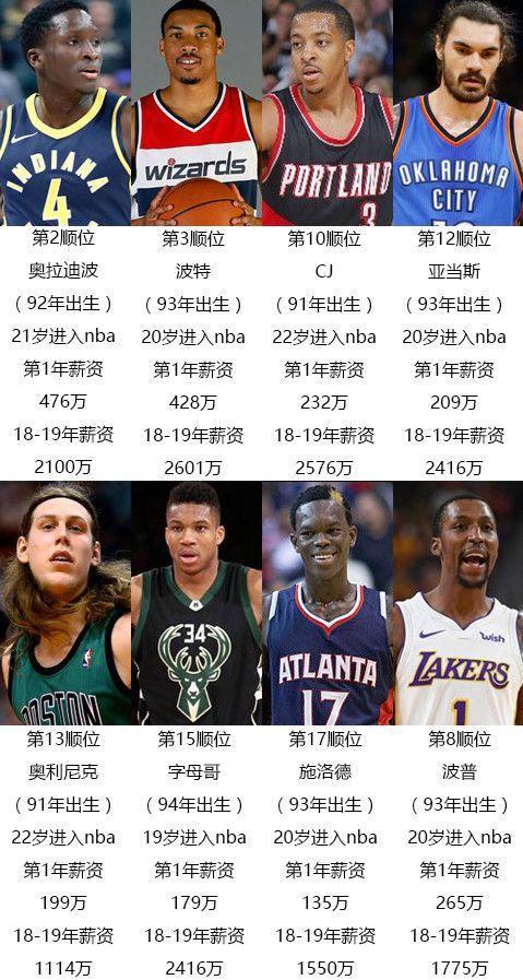 17年都谁去nba了 17年的90后NBA明星(4)