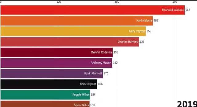 nba技术犯规最多的 美媒排NBA技术犯规最多的10位球星(11)