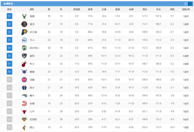 nba勇士联盟排名榜 NBA常规赛全联盟排行榜(1)