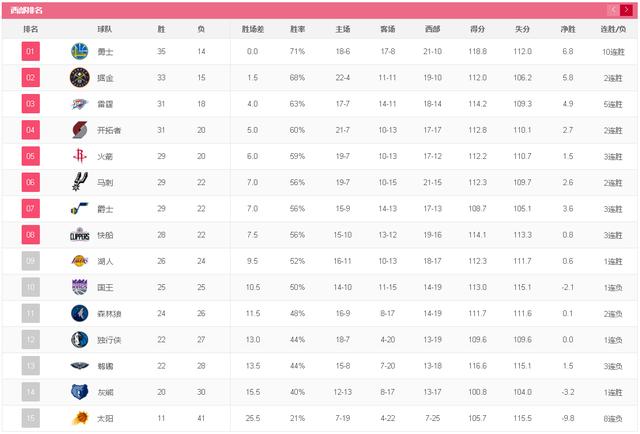 nba勇士联盟排名榜 NBA常规赛全联盟排行榜(2)