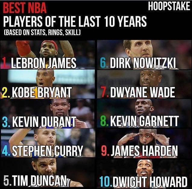nbatop10球员 NBA过去10年top10球员(1)