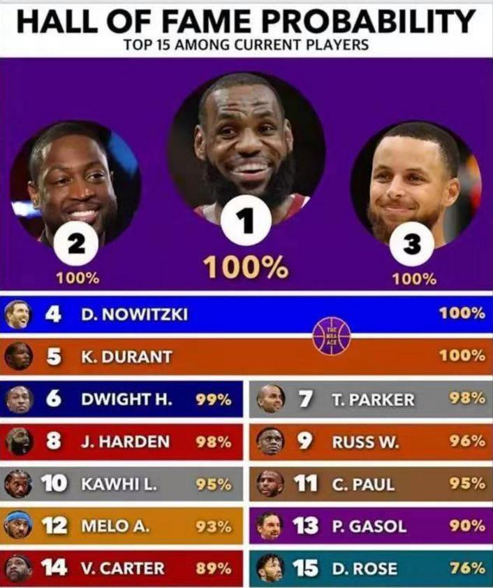 NBA球星入选名人堂概率：罗斯76%，加索尔90%，只有五人100%(7)