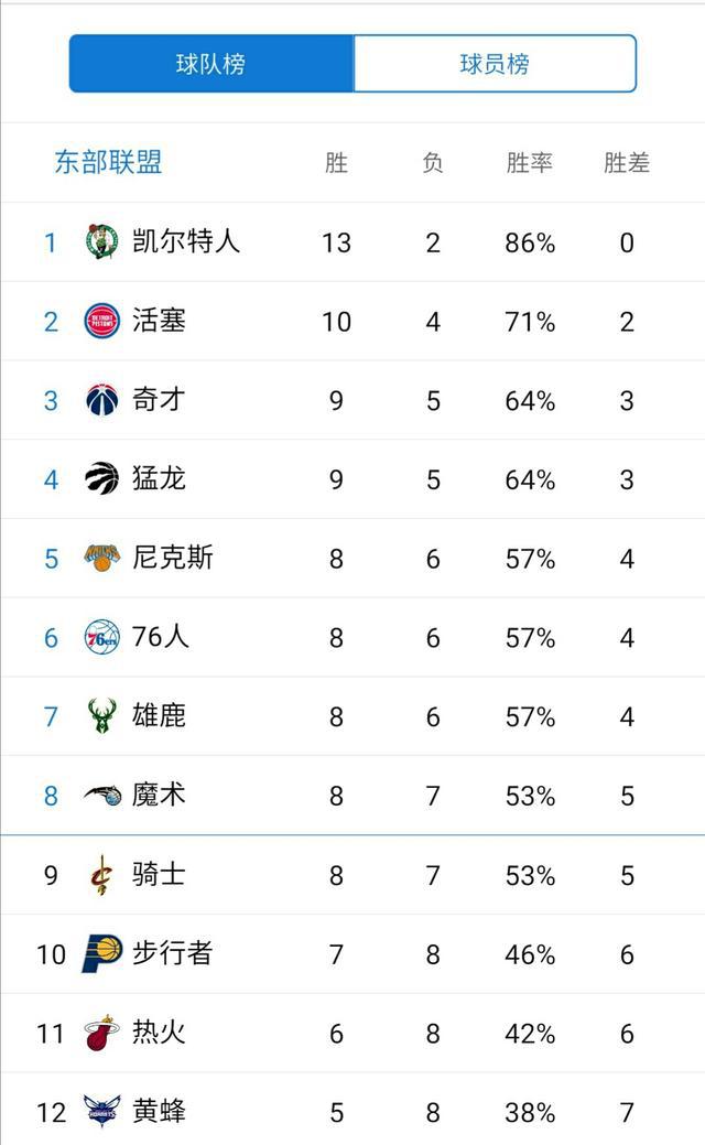 nba球队球员数据统计 以及球队排名(17)