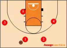 nba篮球的站位 12种进攻站位(1)
