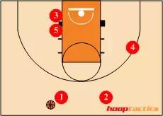 nba篮球的站位 12种进攻站位(2)