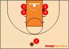 nba篮球的站位 12种进攻站位(3)