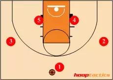 nba篮球的站位 12种进攻站位(4)