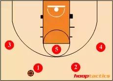 nba篮球的站位 12种进攻站位(5)