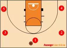 nba篮球的站位 12种进攻站位(6)