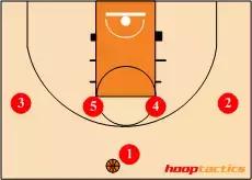 nba篮球的站位 12种进攻站位(7)