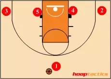 nba篮球的站位 12种进攻站位(8)