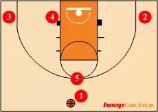 nba篮球的站位 12种进攻站位(9)