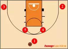 nba篮球的站位 12种进攻站位(10)