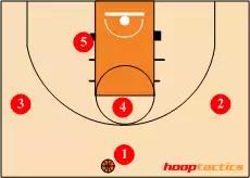 nba篮球的站位 12种进攻站位(11)