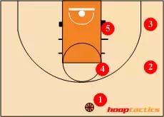 nba篮球的站位 12种进攻站位(12)