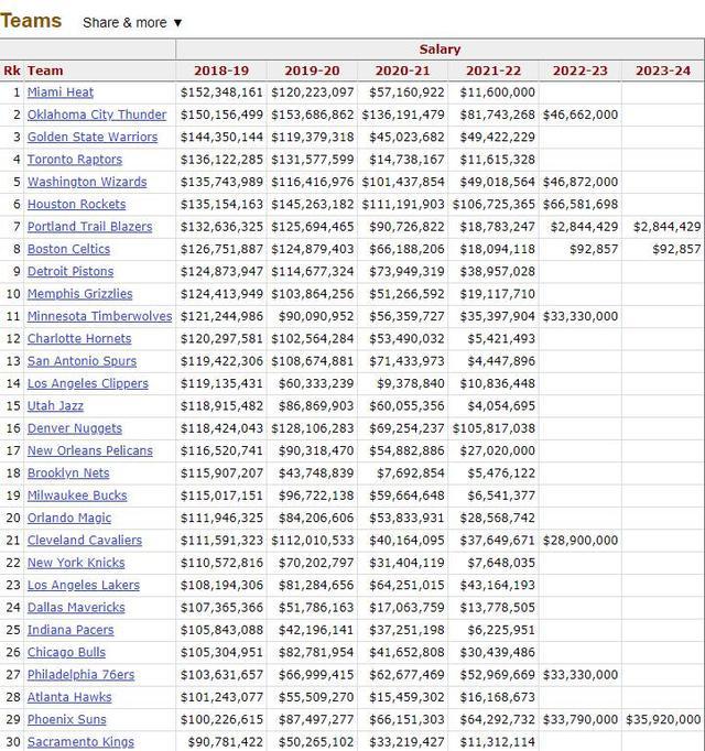 下赛季nba球员工资排名 下赛季NBA球队和球员薪资排名(2)