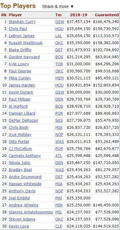 下赛季nba球员工资排名 下赛季NBA球队和球员薪资排名(3)