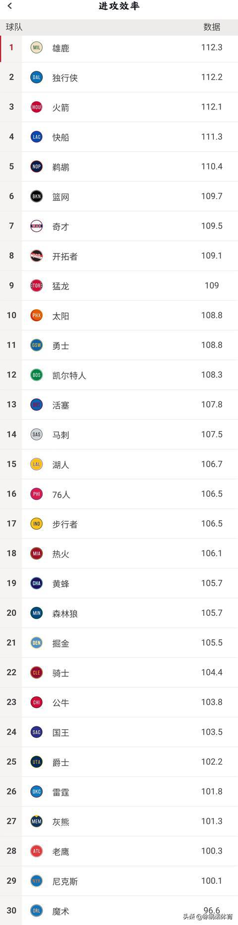 凯尔特人nba数据 NBA球队最新数据榜(2)