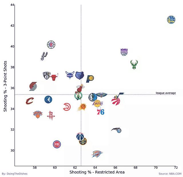 nba球队最低命中率 NBA各球队命中率一览(1)