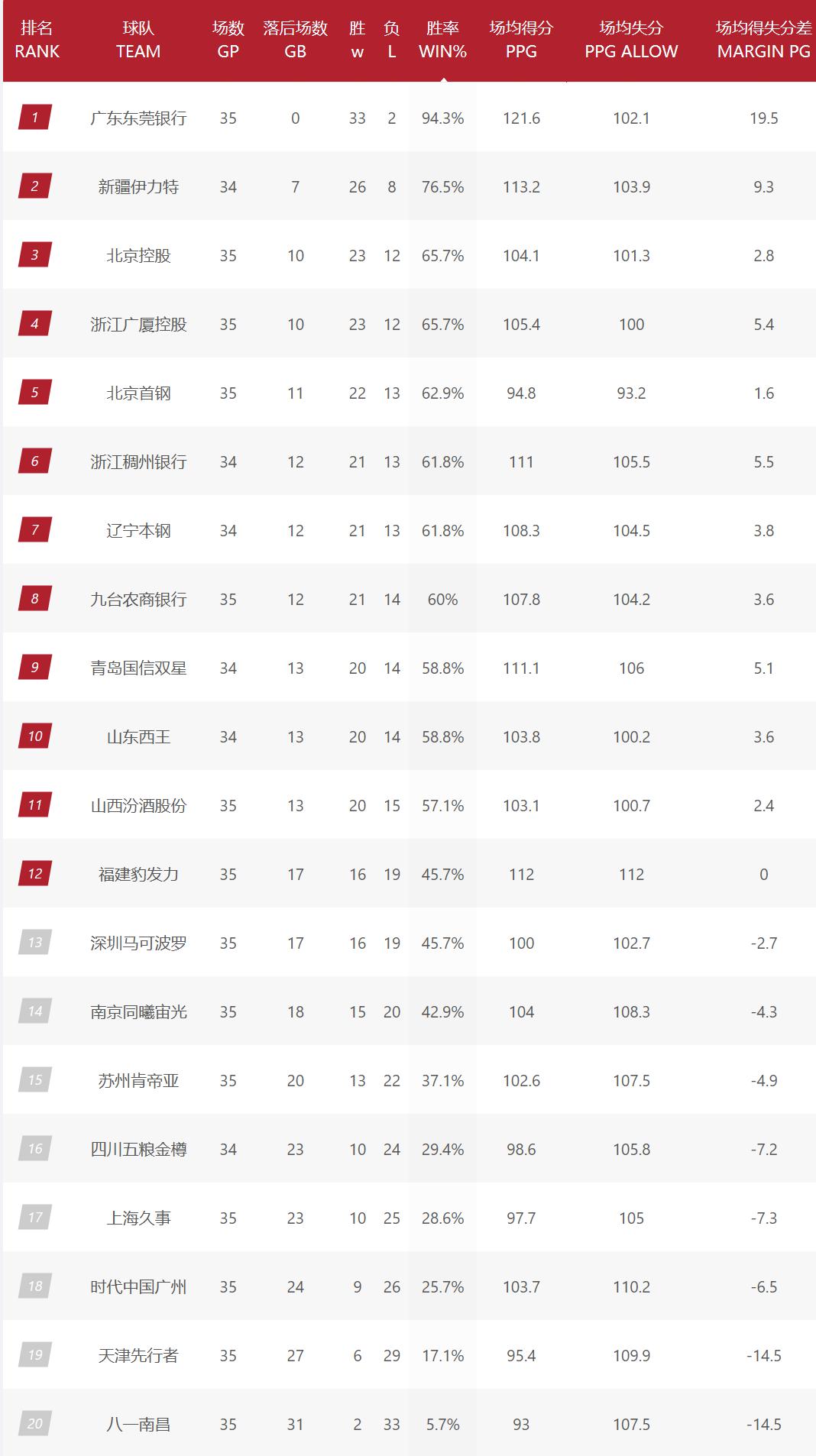 CBA最新排名，广东18连胜，北控第3首钢第5，3队抢季后赛名额(1)