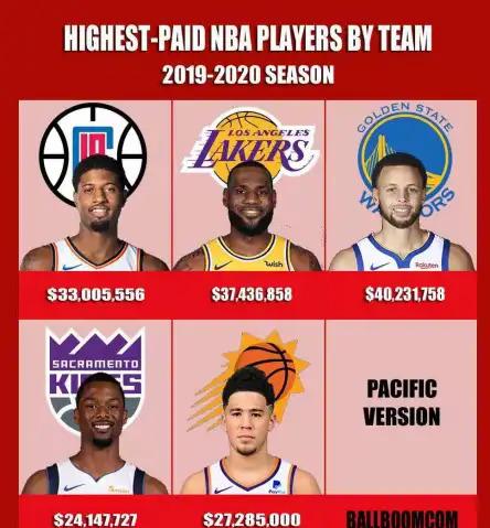 nba球队最高工资 NBA新赛季各球队最高薪资出炉(2)
