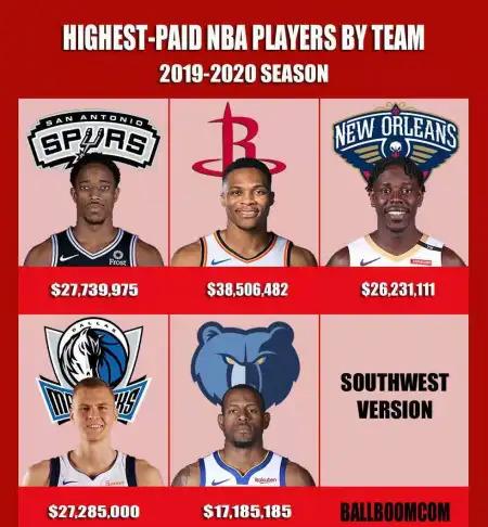 nba球队最高工资 NBA新赛季各球队最高薪资出炉(3)