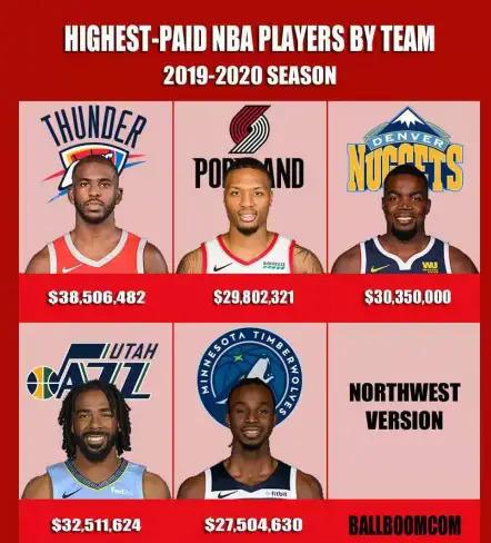 nba球队最高工资 NBA新赛季各球队最高薪资出炉(4)