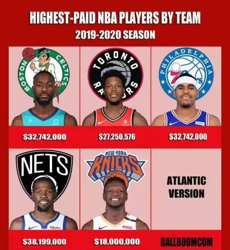 nba球队最高工资 NBA新赛季各球队最高薪资出炉(5)
