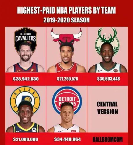 nba球队最高工资 NBA新赛季各球队最高薪资出炉(6)