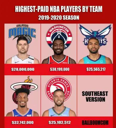 nba球队最高工资 NBA新赛季各球队最高薪资出炉(7)