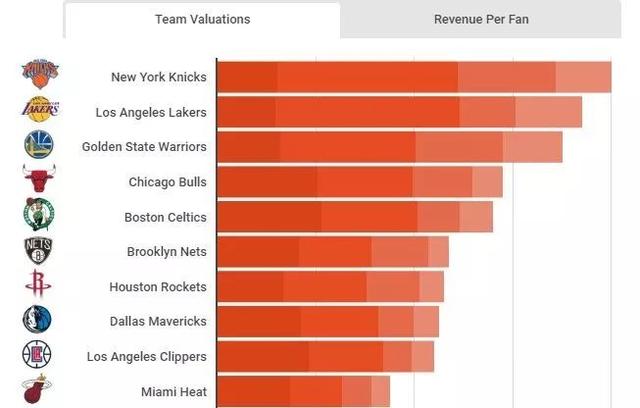 nba球队身价排行榜2017 NBA球队价值榜(3)