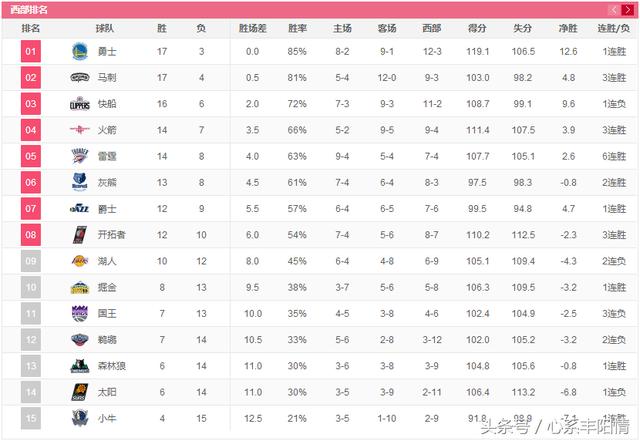 nba2016东部排名 一张图掌握NBA目前排名(3)