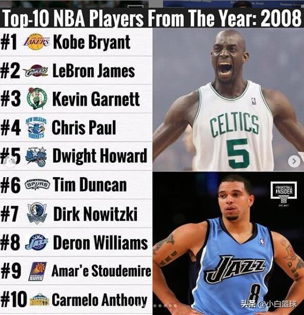 08年nba球员数据统计 美媒评08年NBA前十巨星(3)