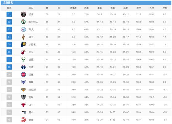 nba东部西部217 18赛季NBA常规赛最终排名与季后赛近一周赛程(1)