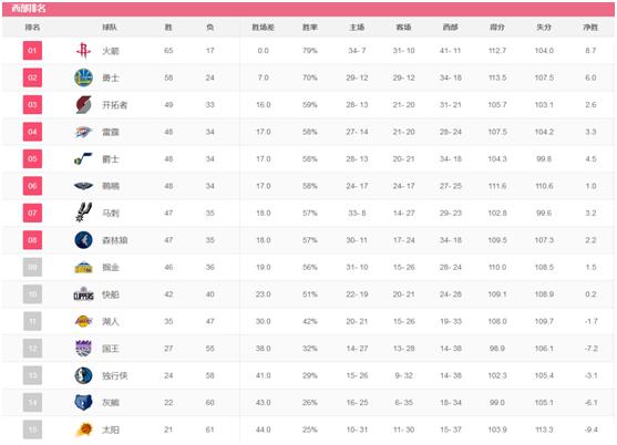 nba东部西部217 18赛季NBA常规赛最终排名与季后赛近一周赛程(2)