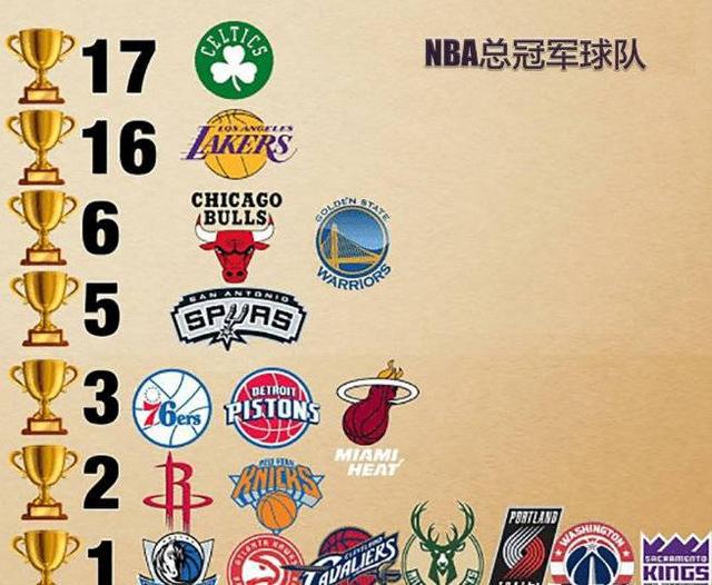 nba球队冠军榜 NBA球队总冠军排行榜(1)