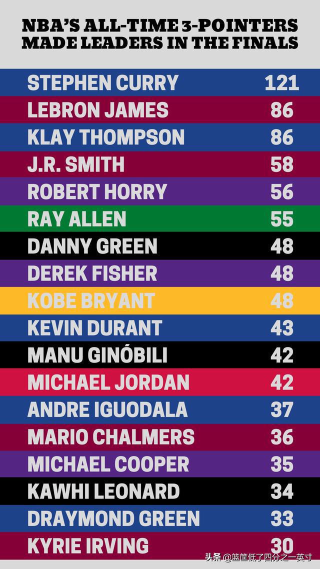 nba总决赛的三分球 NBA总决赛三分球总命中数排行榜——前18名球员(1)