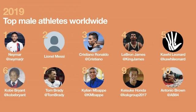 nba全球最受欢迎球员 推特晒出2019全球最受欢迎的NBA球员(1)