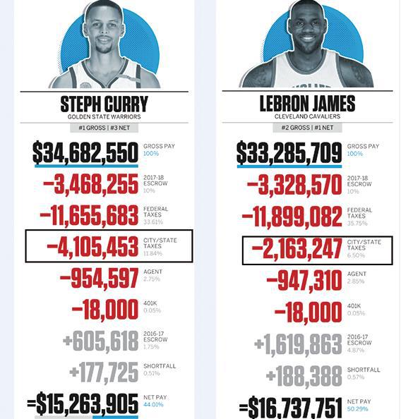美国nba球员上税多少 NBA球员税费多高(4)