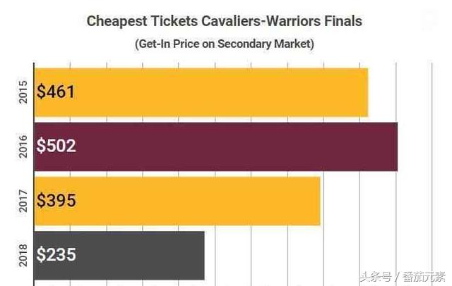 nba平均票价那么便宜 NBA总决赛票价创近年来新低(1)