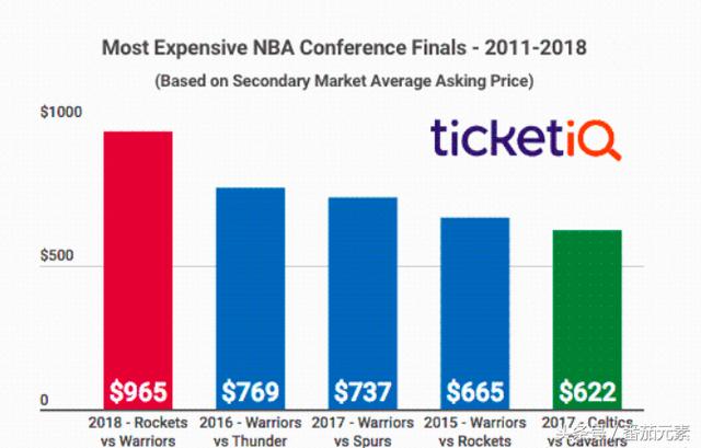 nba平均票价那么便宜 NBA总决赛票价创近年来新低(2)